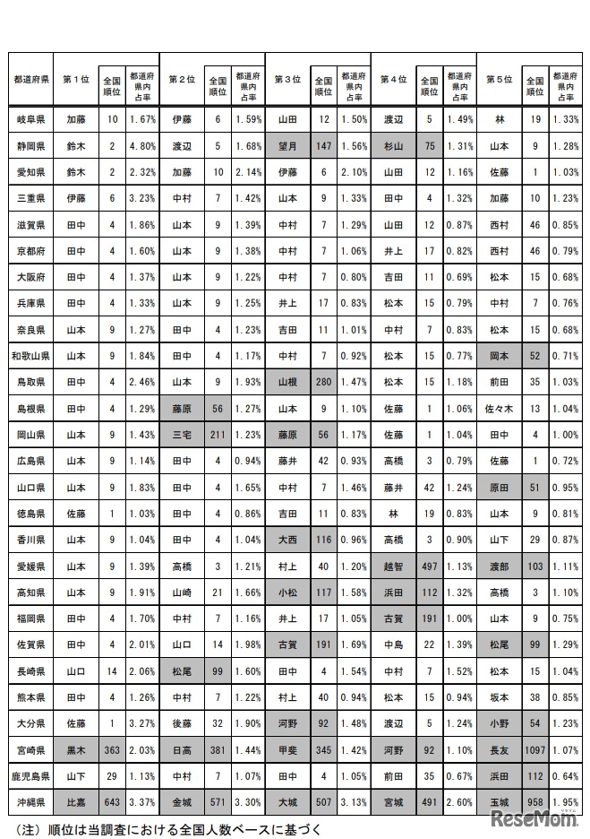 都道府県別ベスト5（全国順位50位以下に網掛け）