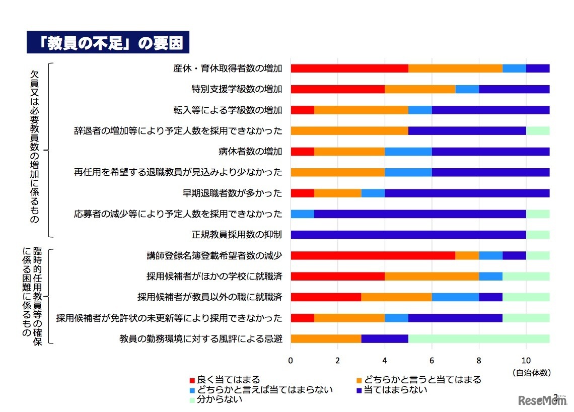 教員の確保の状況に関するアンケート結果　「教員の不足」の要因