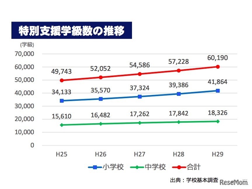 特別支援学級数の推移
