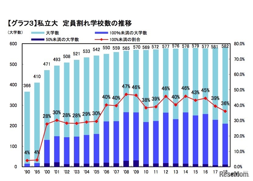 私立大 定員割れ学校数の推移
