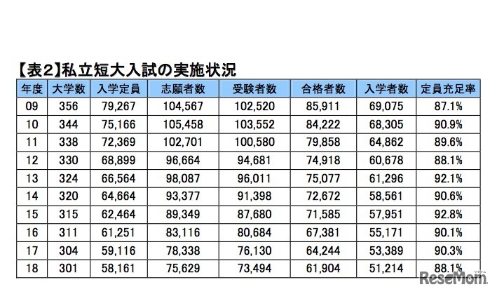 私立短大入試の実施状況