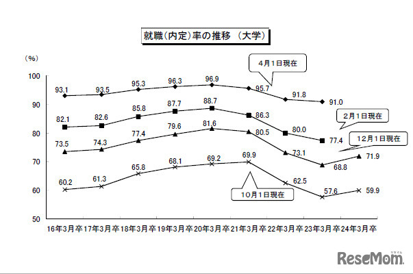 内定率の推移（大学）