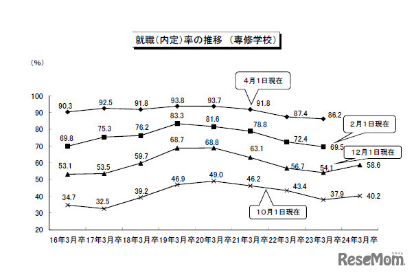 内定率の推移（専修学校）