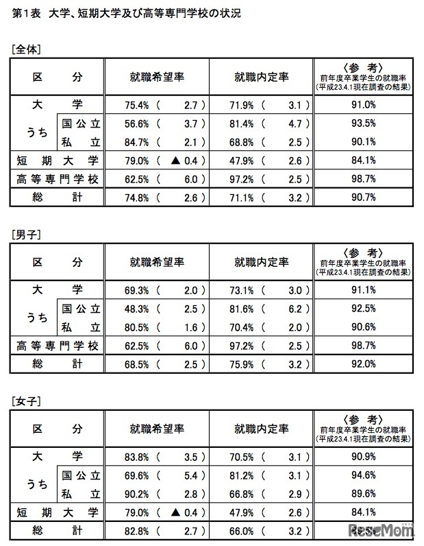 平成23年度「大学等卒業予定者の就職内定状況調査」