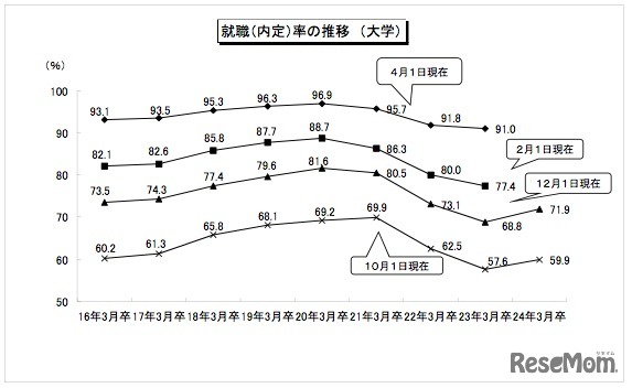 就職（内定）率の推移　全体