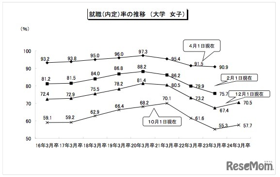 就職（内定）率の推移　女子