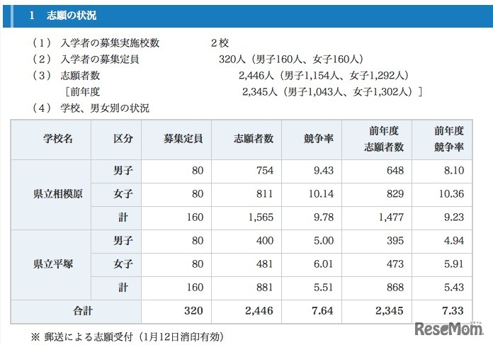 神奈川県立中等教育学校　志願の状況