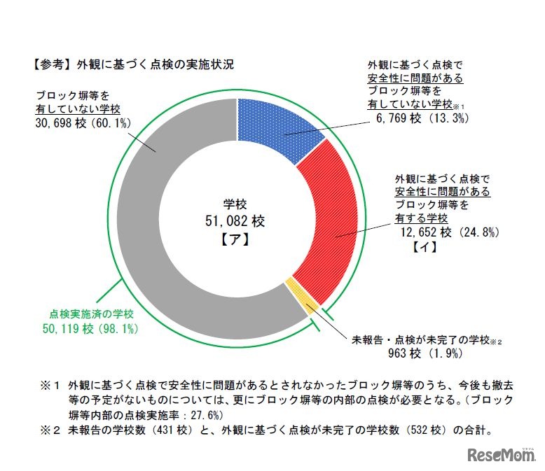外観に基づく点検の実施状況