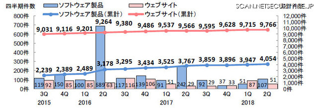 脆弱性の届出件数の四半期ごとの推移