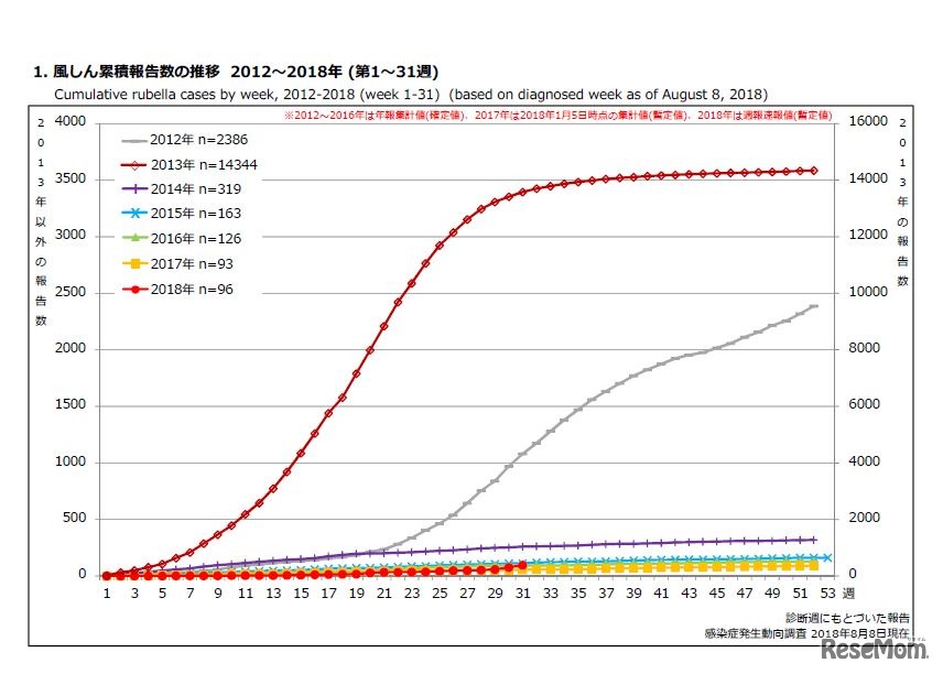 風しん累積報告数の推移 2012～2018年（第1～31週）