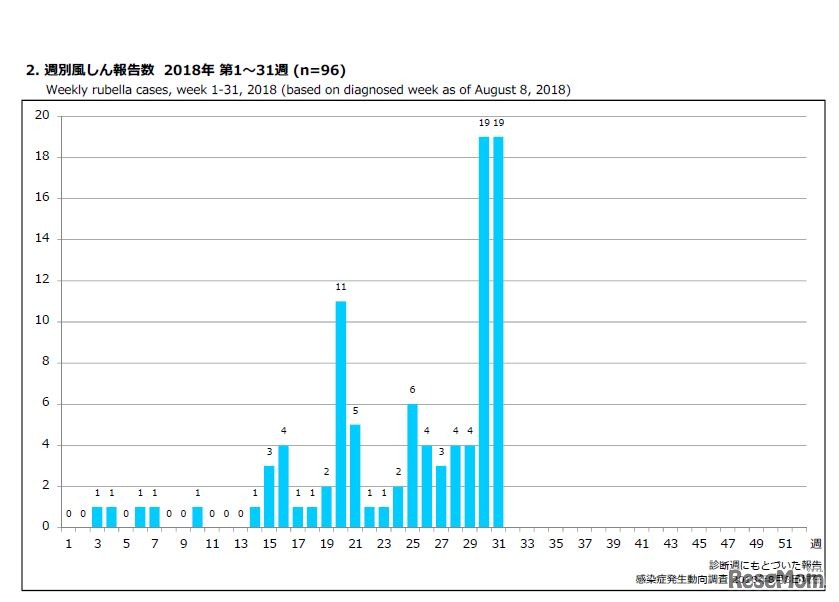 週別風しん報告数 2018年 第1～31週
