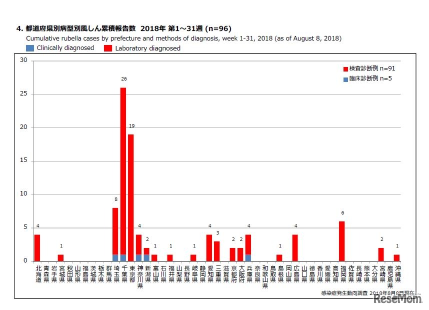 都道府県別病型別風しん累積報告数 2018年 第1～31週