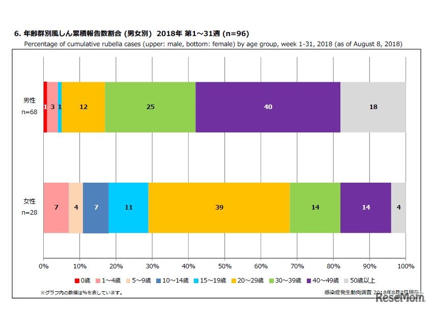 年齢群別風しん累積報告数割合（男女別）2018年 第1～31週