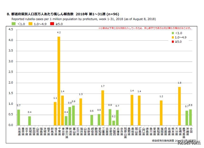 都道府県別人口百万人あたり風しん報告数 2018年 第1～31週