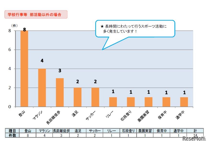学校の管理下における熱中症死亡事例の発生傾向（学校行事など部活動以外の場合別・スポーツ種目別、1975～2017年）