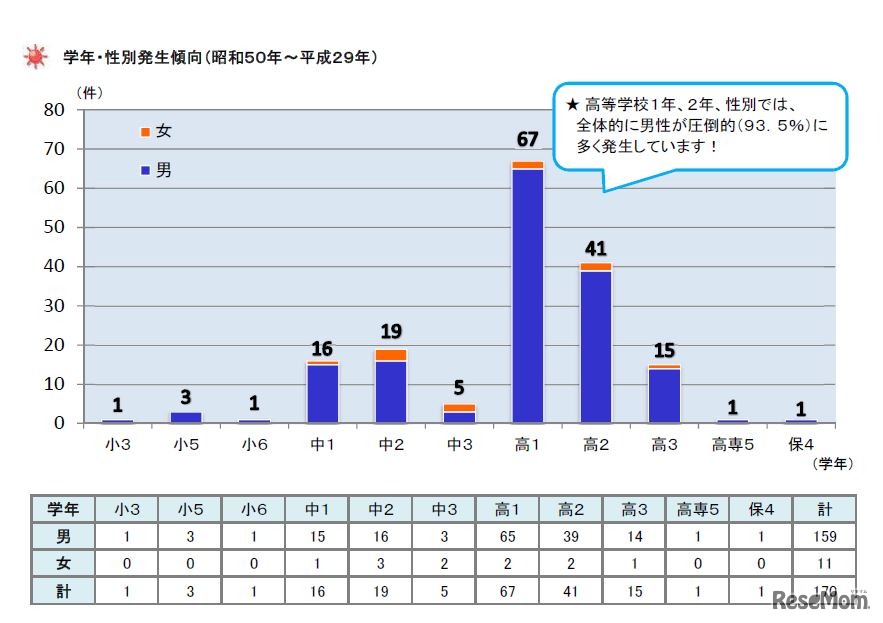 学校の管理下における熱中症死亡事例の発生傾向（学年・性別、1975～2017年）