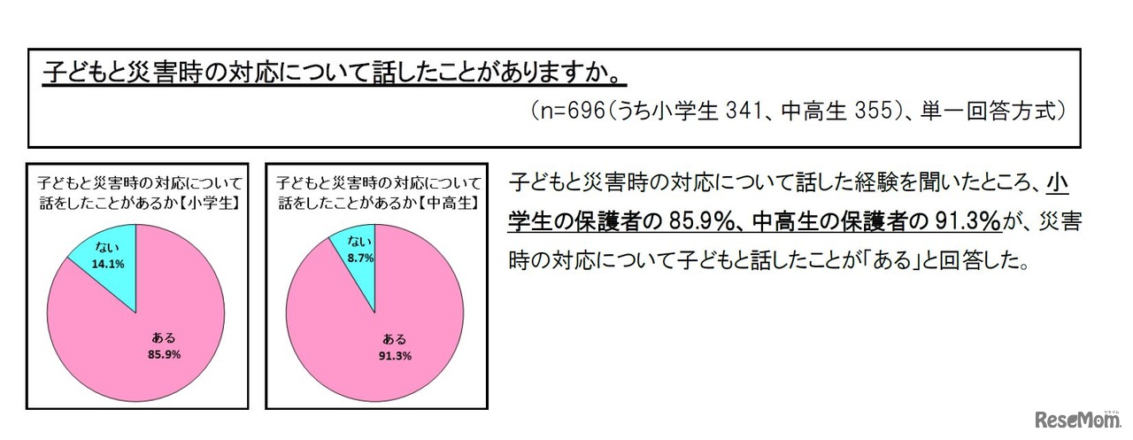 子どもと災害時の対応について話したことがありますか
