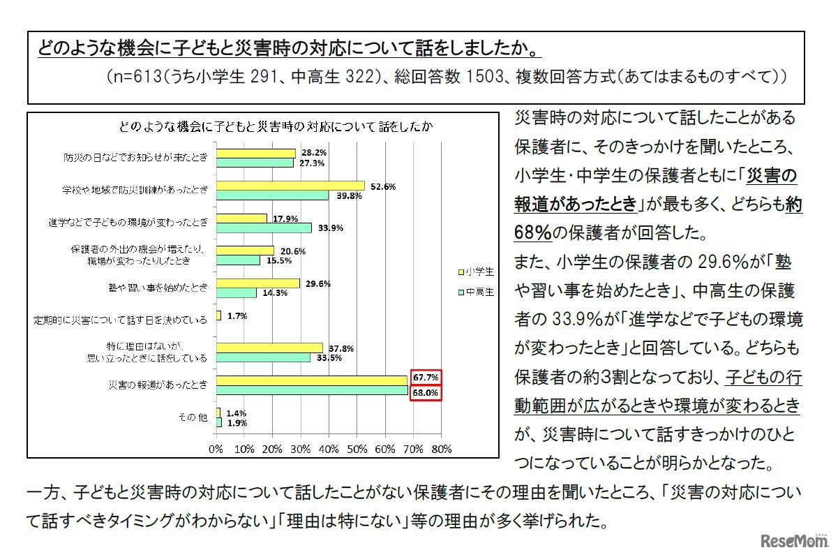 どのような機会に子どもと災害時の対応について話をしましたか