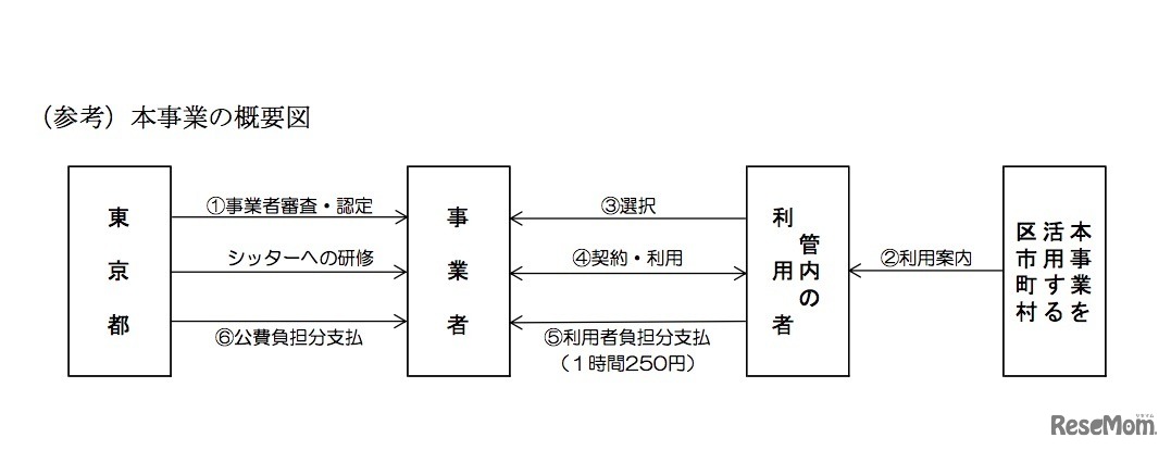 ベビーシッター利用支援事業の概要図
