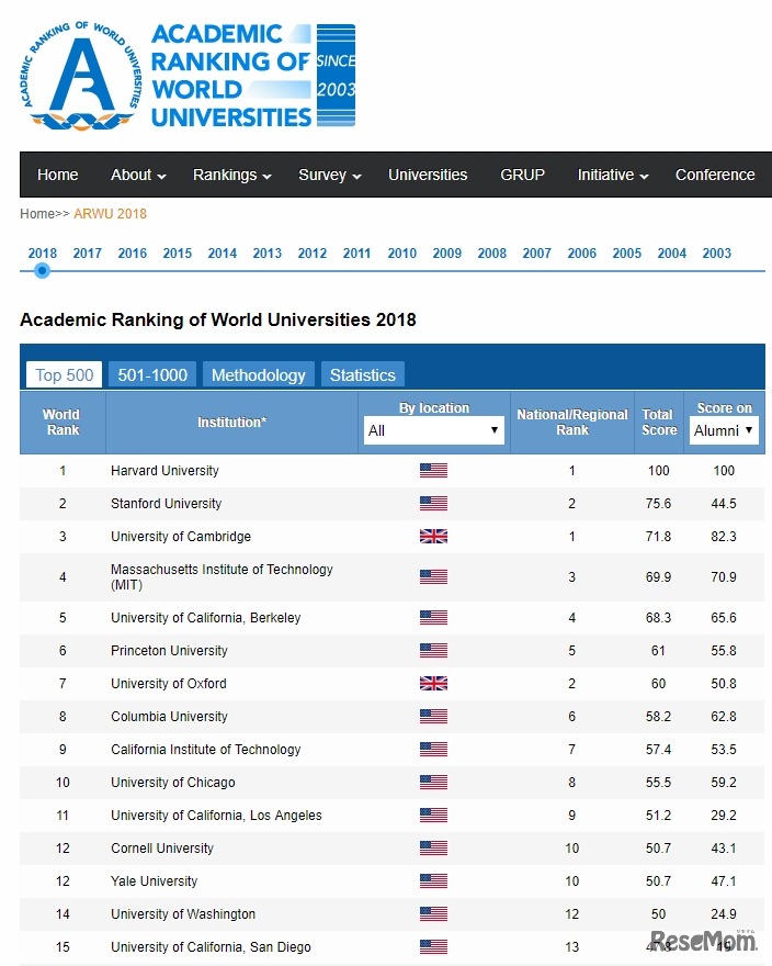 世界の大学 学術ランキング2018（1位～15位）