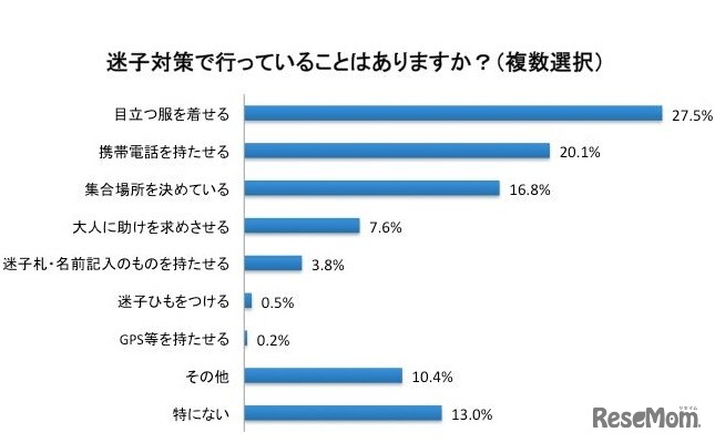 迷子対策で行っていること
