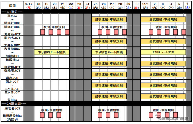 交通規制内容および日程