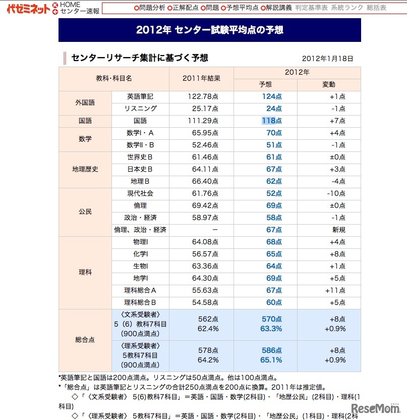 代々木ゼミナール センターリサーチ集計に基づく予想平均点
