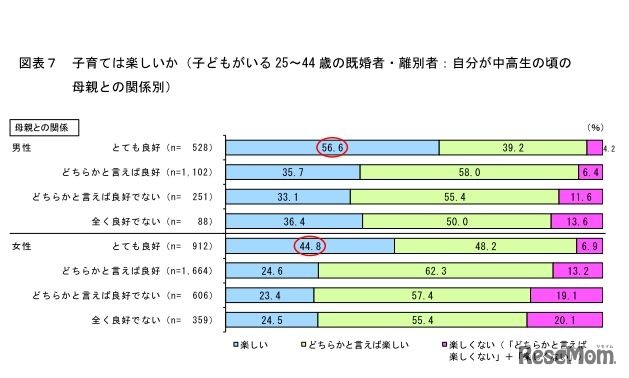 子育ては楽しいか（子どもがいる25～44歳の既婚者・離別者：自分が中高生の頃の母親との関係別）