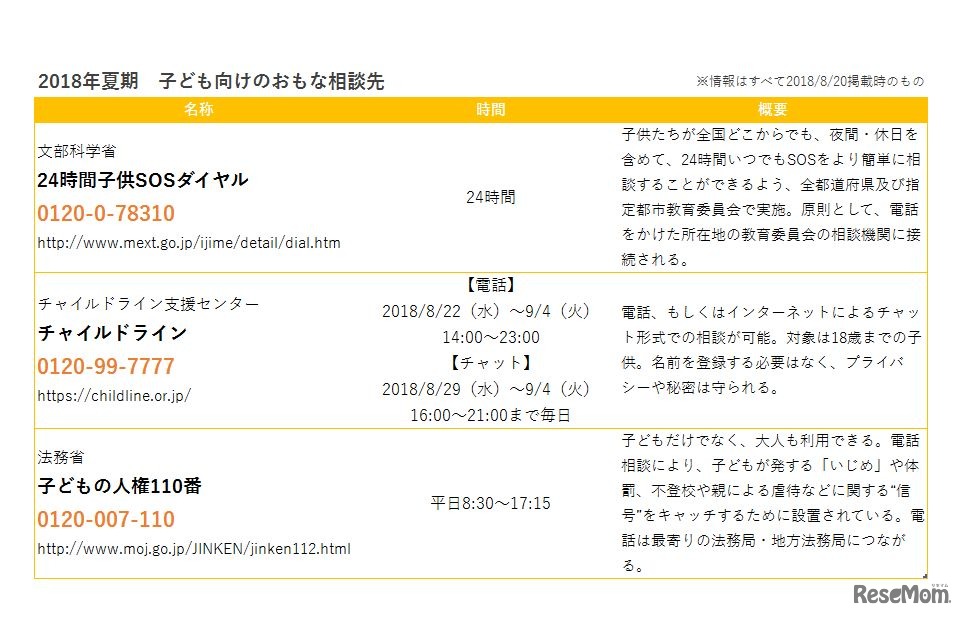 2018年夏期　子ども向けのおもな相談先