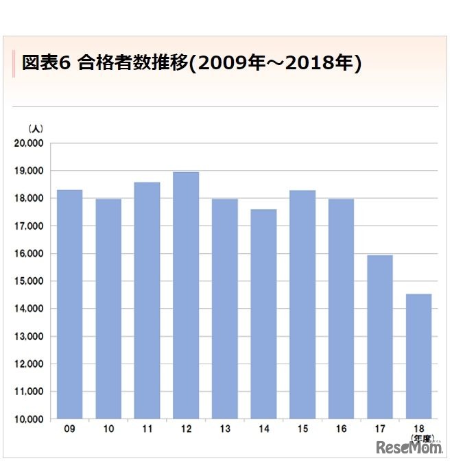 早稲田大学「合格者数推移（2009年～2018年）」