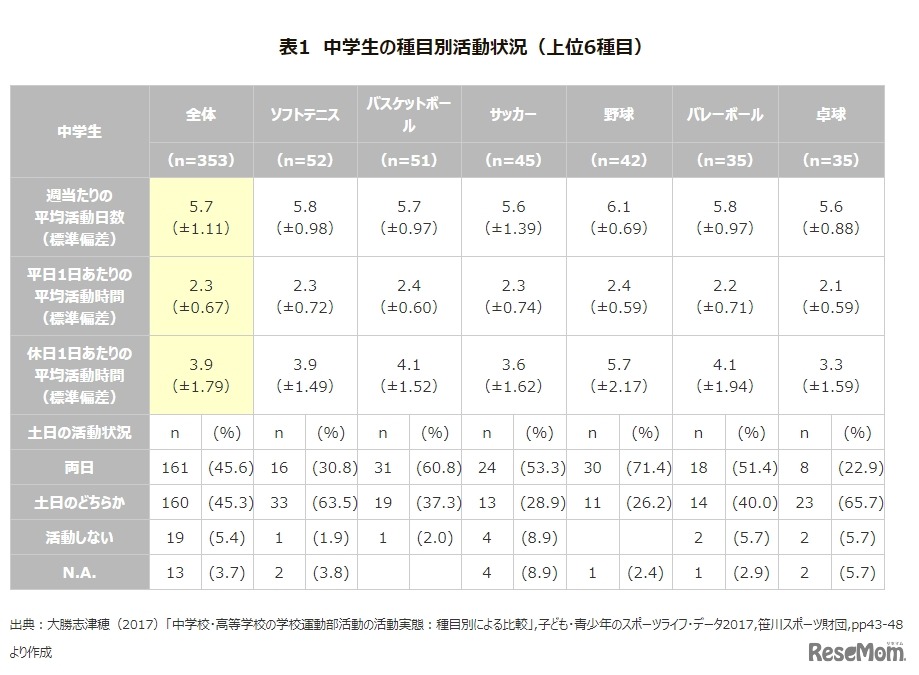 中学生の種目別活動状況（実施者の多かった上位6種目）