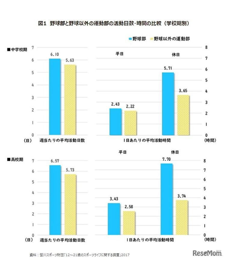 野球部と野球以外の運動部の活動日数・時間の比較（学校期別）