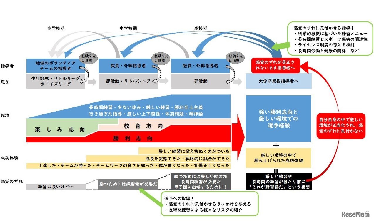 野球部員の練習時間に対する感覚にずれが生じる構造