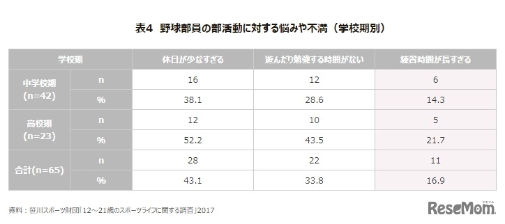 野球部員の部活動に対する悩みや不満（学校期別）