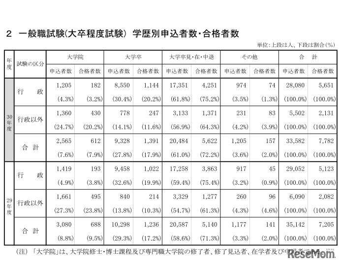一般職試験（大卒程度試験）学歴別申込者数・合格者数
