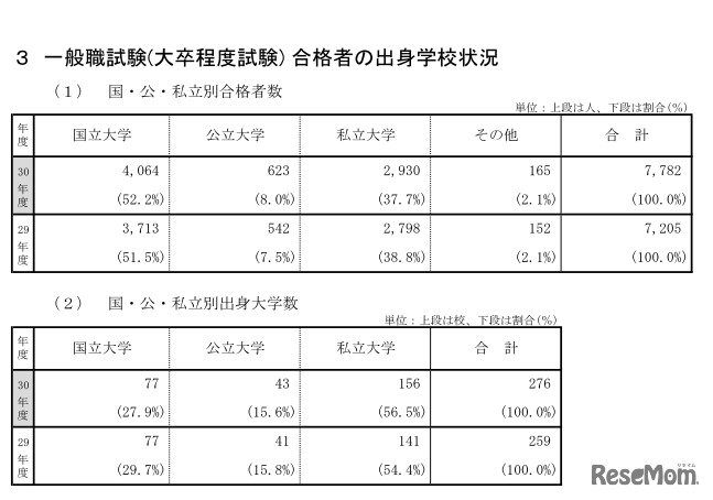 一般職試験（大卒程度試験）合格者の出身学校状況