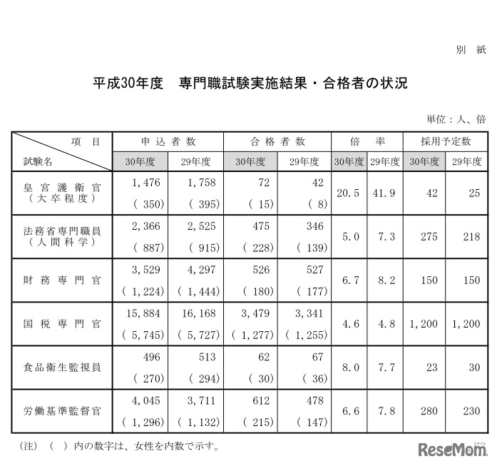 専門職試験実施結果・合格者の状況