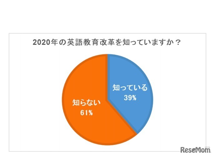 2020年の英語教育改革を知っているか