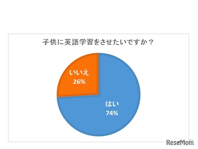 子どもに英語学習をさせたいか