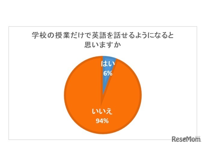 学校の授業だけで英語が話せるようになると思うか