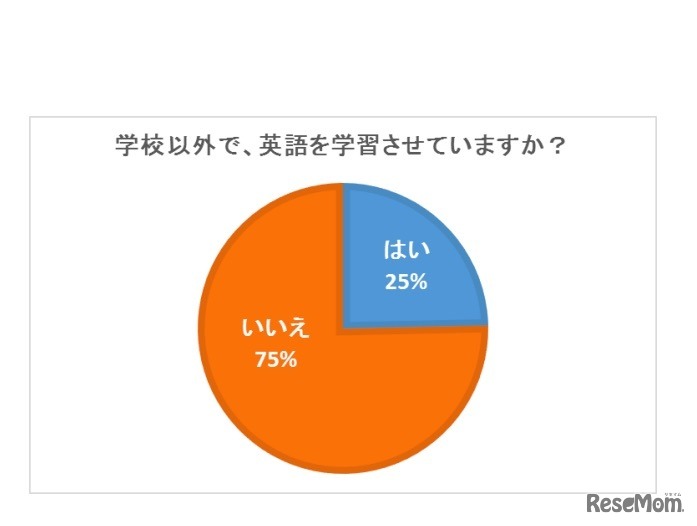 学校以外で英語を学習させているか