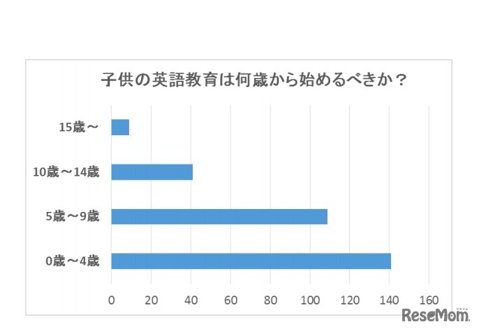 子どもの英語教育は何歳から始めるべきか