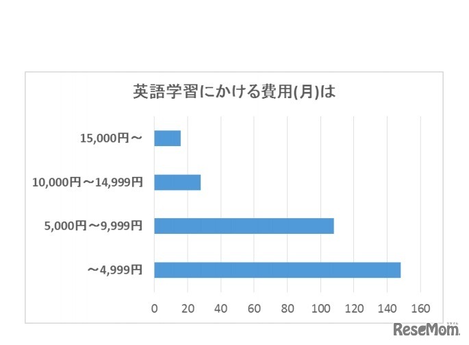 英語学習にかける費用（月）