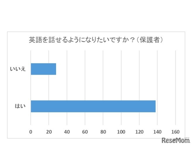 英語を話せるようになりたいか（保護者）