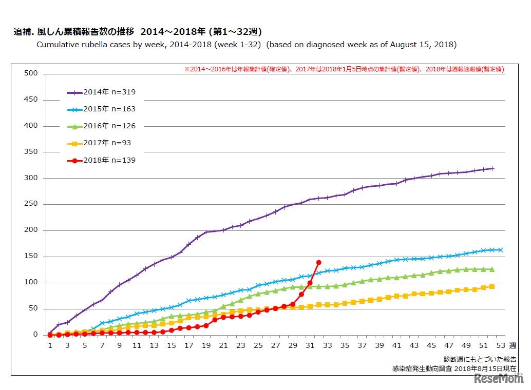 風しん累積報告数の推移 2014～2018年（第1～32週）