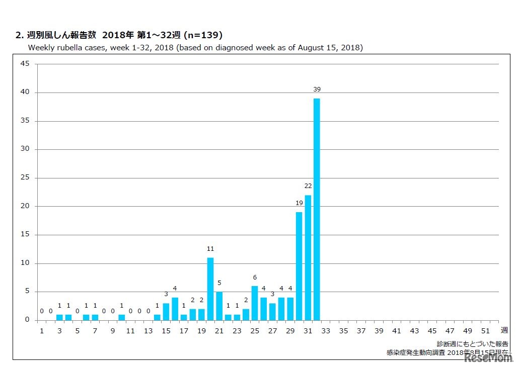 週別風しん報告数 2018年 第1～32週