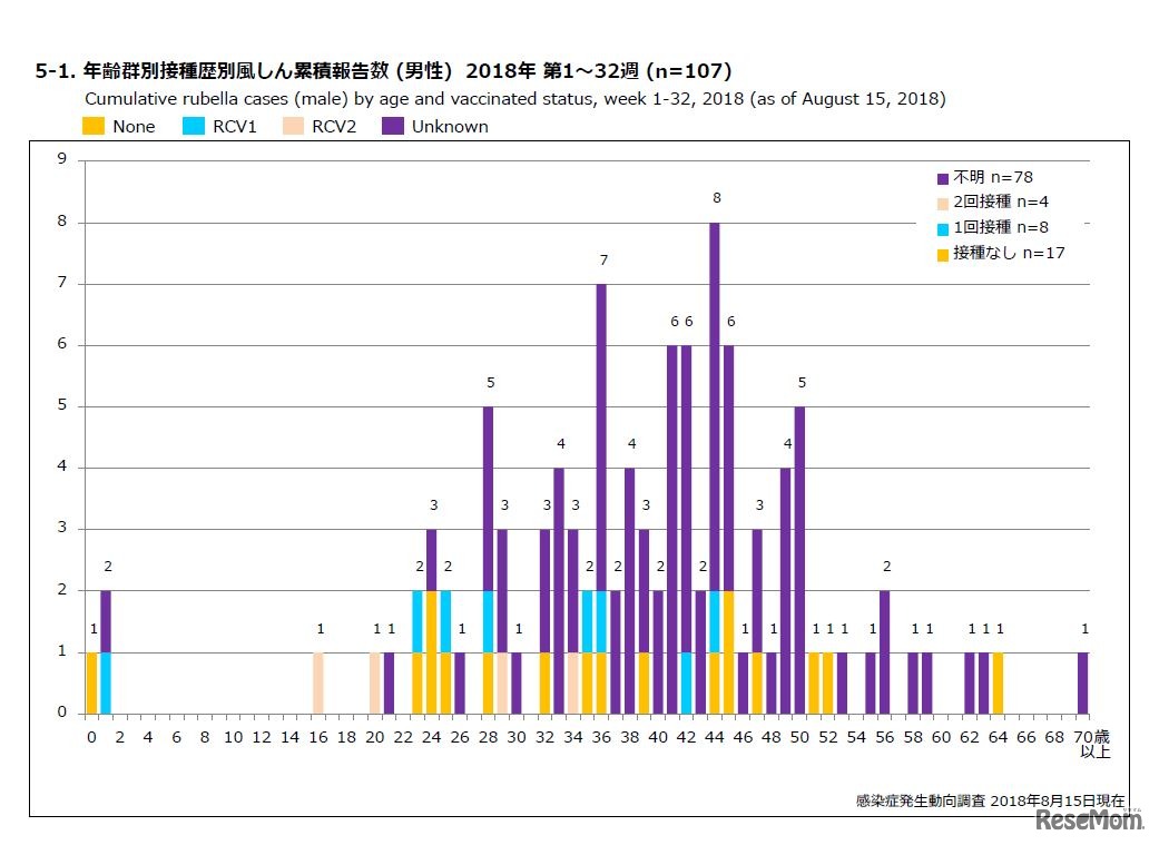 年齢群別接種歴別風しん累積報告数（男性）2018年 第1～32週