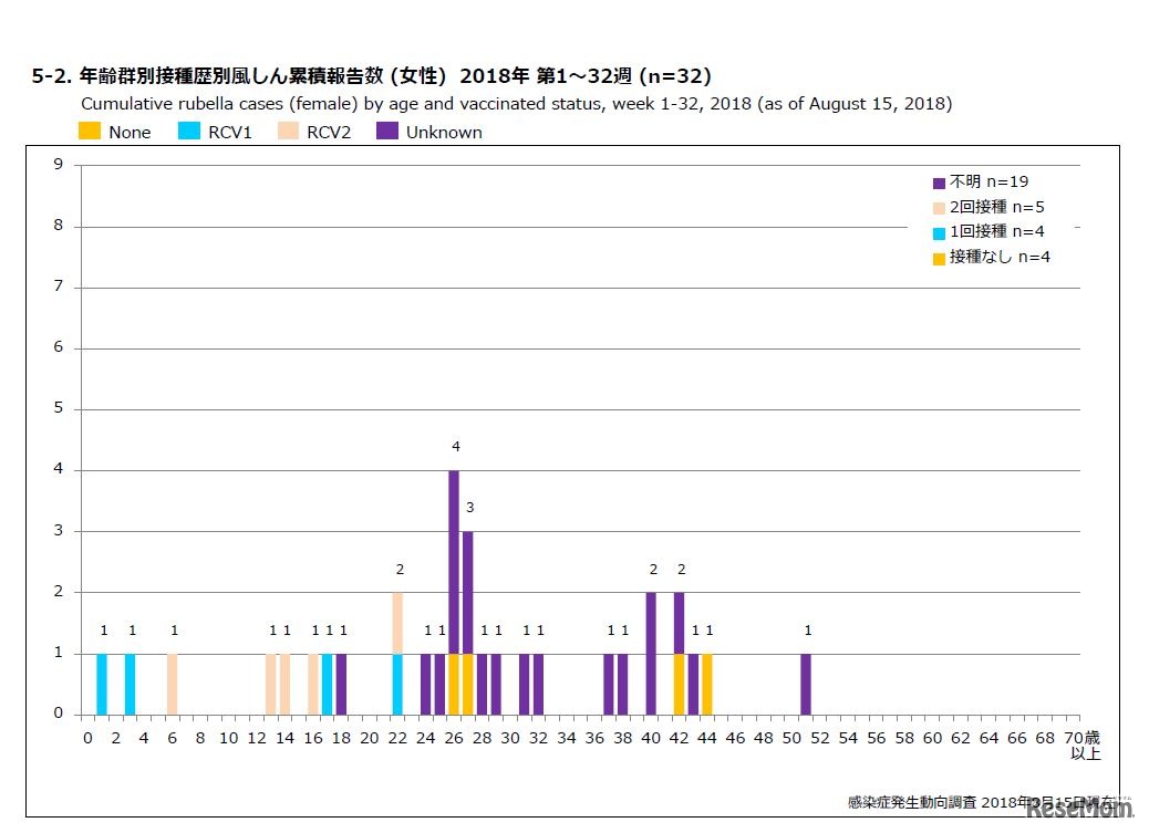 年齢群別接種歴別風しん累積報告数（女性）2018年 第1～32週