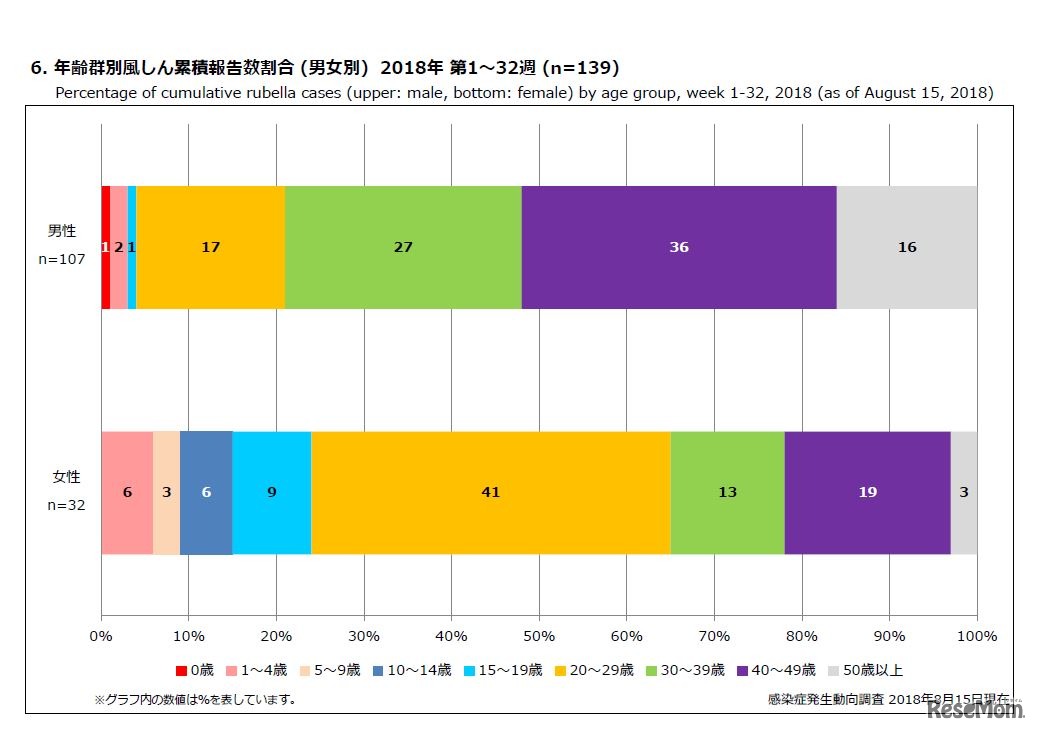 年齢群別風しん累積報告数割合（男女別）2018年 第1～32週