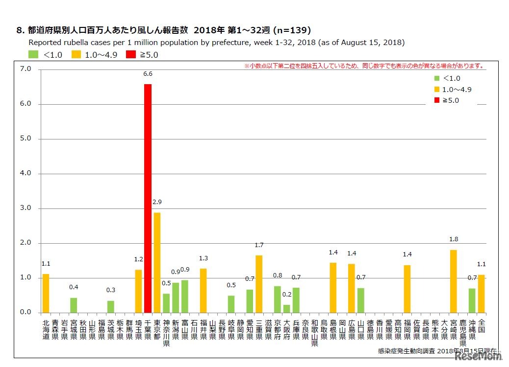 都道府県別人口百万人あたり風しん報告数 2018年 第1～32週